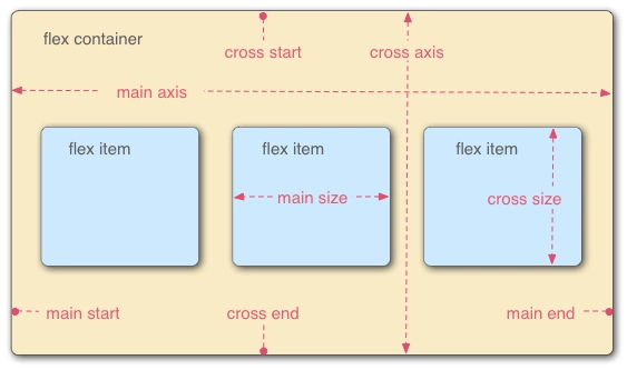 CSS 弹性布局 display:flex 属性